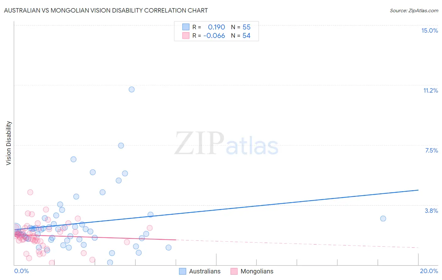 Australian vs Mongolian Vision Disability