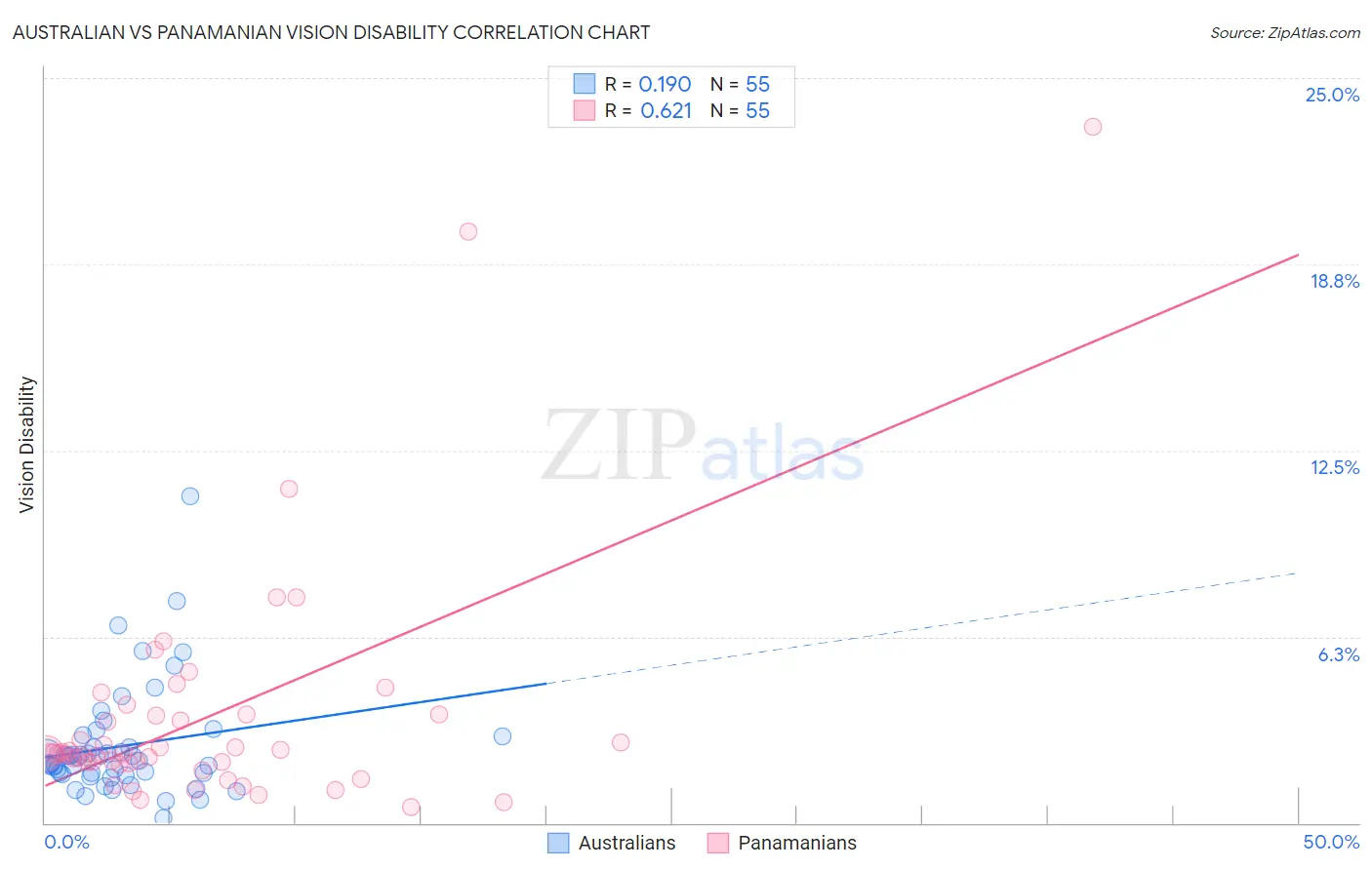 Australian vs Panamanian Vision Disability