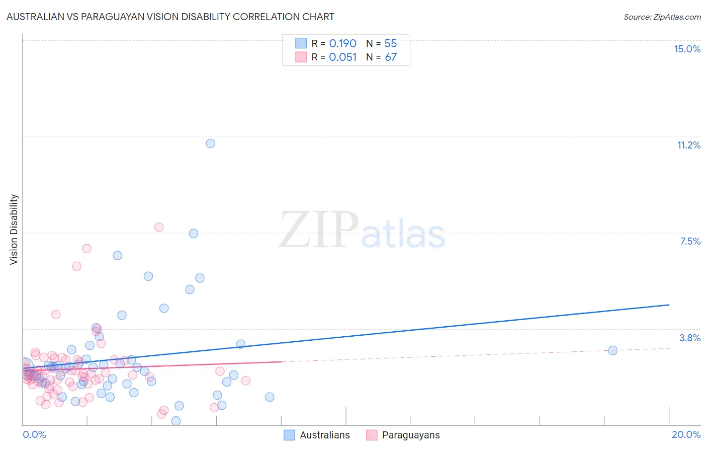 Australian vs Paraguayan Vision Disability