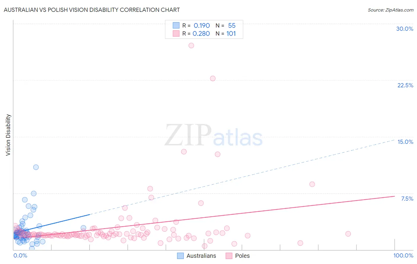 Australian vs Polish Vision Disability
