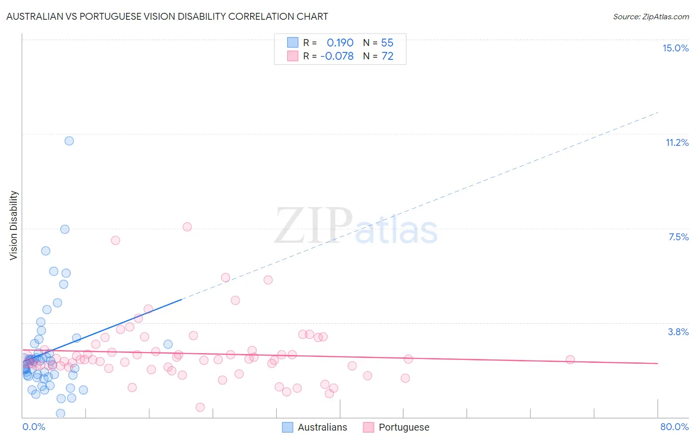 Australian vs Portuguese Vision Disability