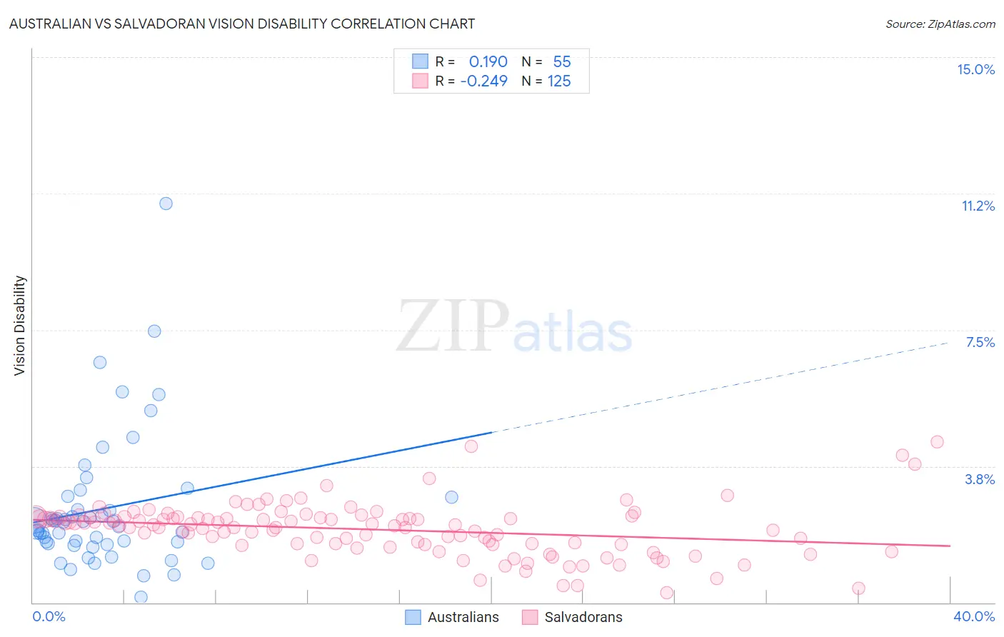 Australian vs Salvadoran Vision Disability