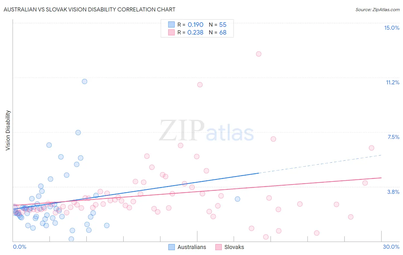 Australian vs Slovak Vision Disability