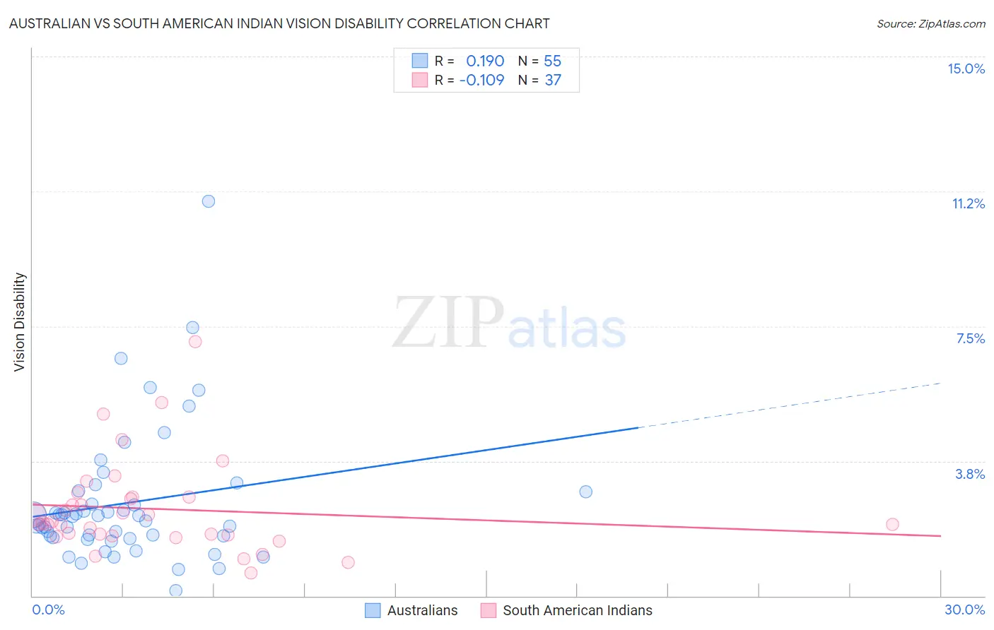 Australian vs South American Indian Vision Disability