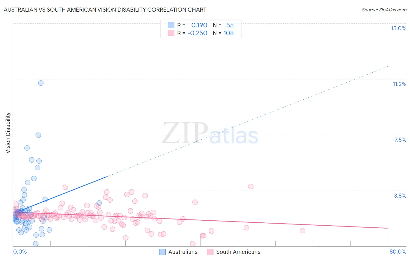 Australian vs South American Vision Disability