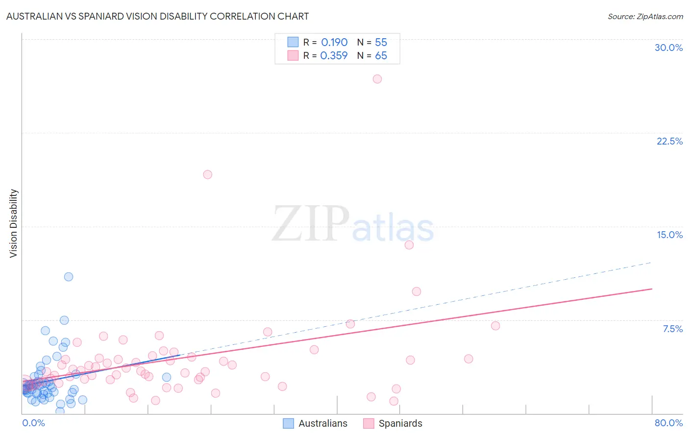 Australian vs Spaniard Vision Disability
