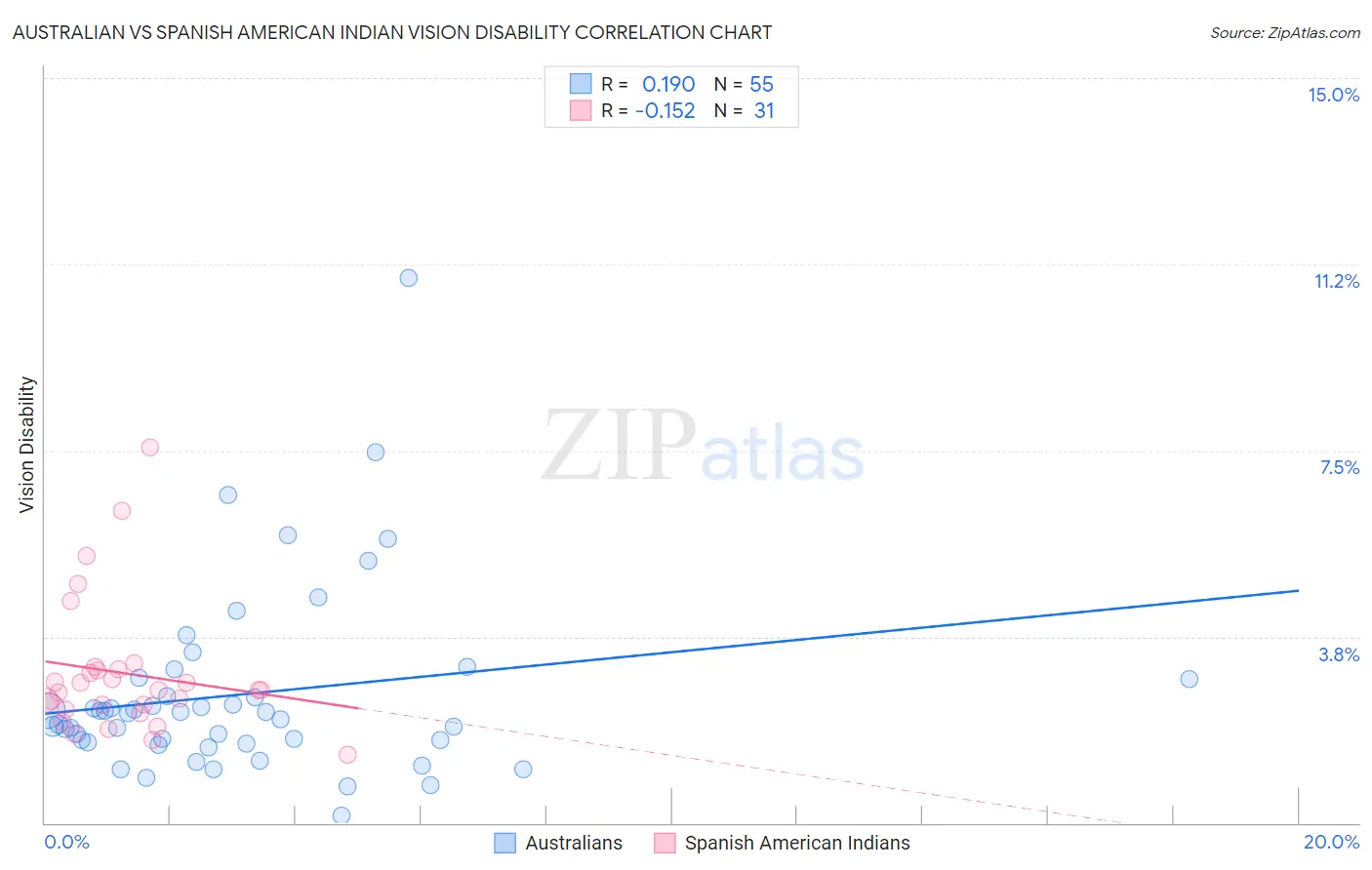 Australian vs Spanish American Indian Vision Disability