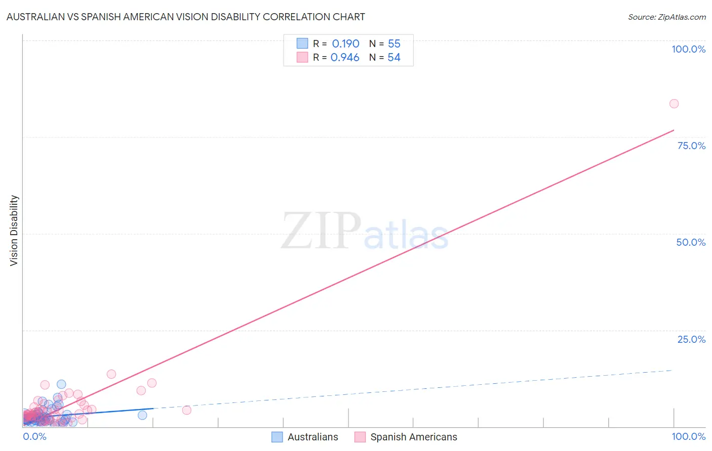 Australian vs Spanish American Vision Disability
