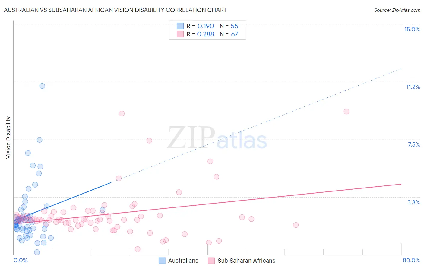 Australian vs Subsaharan African Vision Disability