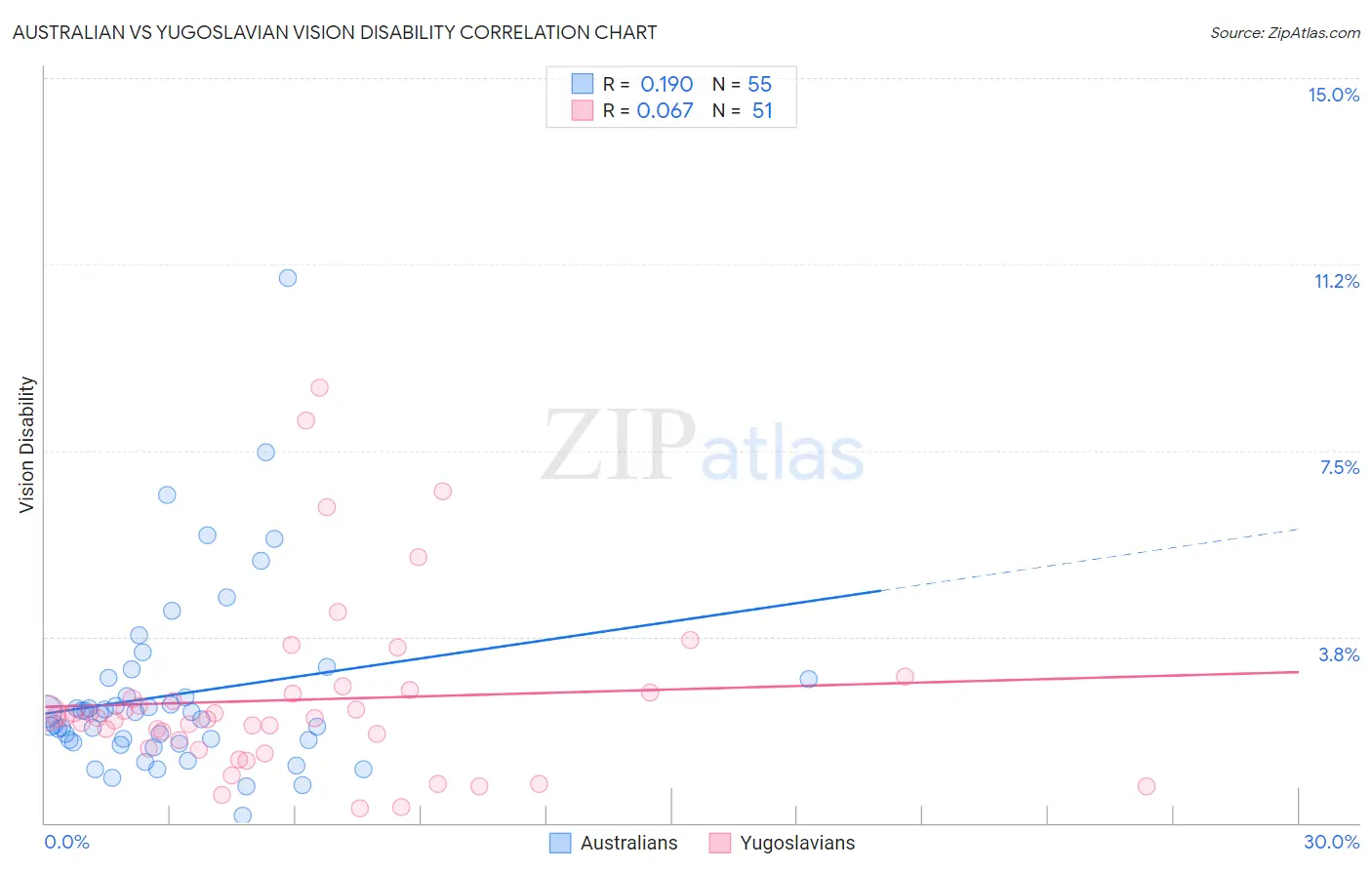 Australian vs Yugoslavian Vision Disability