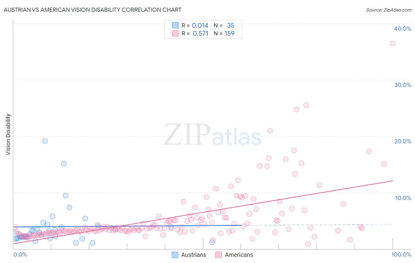 Austrian vs American Vision Disability