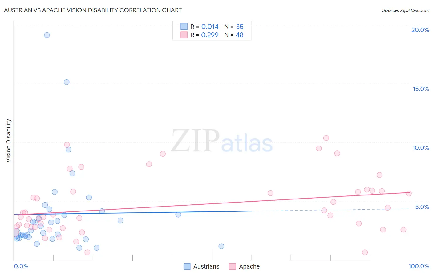 Austrian vs Apache Vision Disability