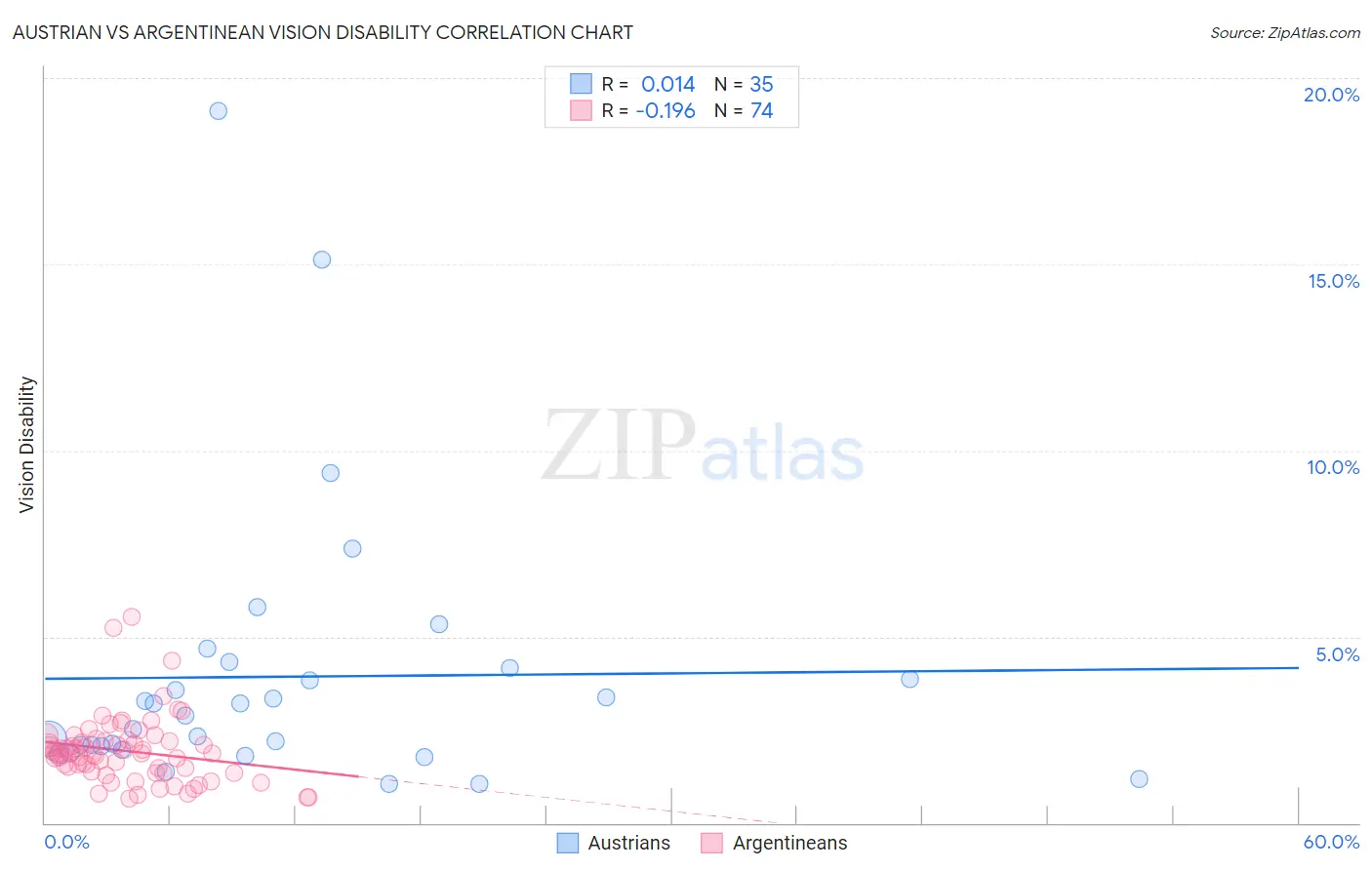 Austrian vs Argentinean Vision Disability