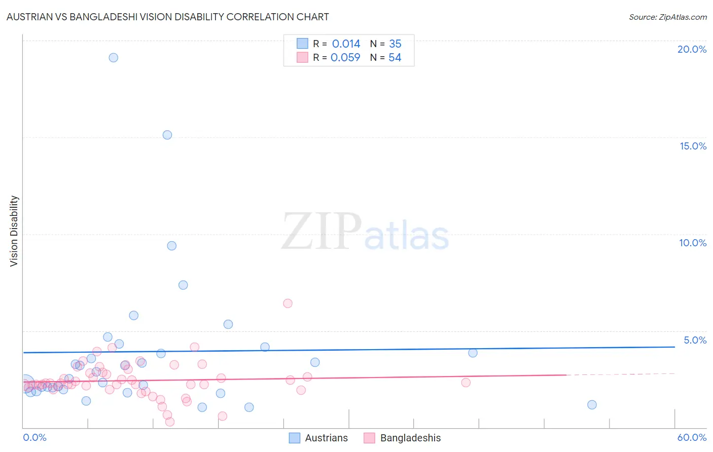 Austrian vs Bangladeshi Vision Disability
