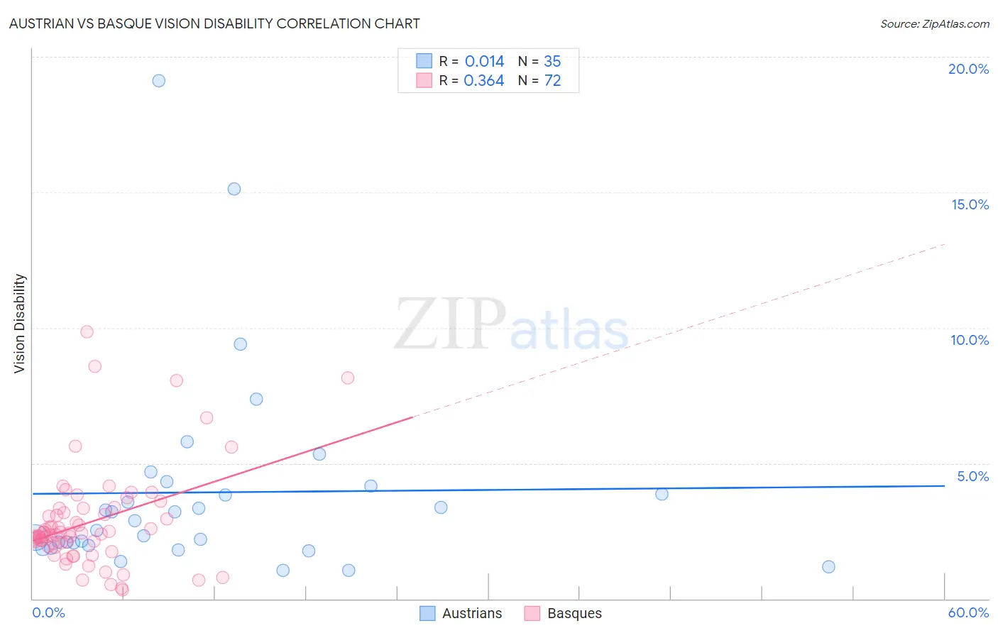 Austrian vs Basque Vision Disability