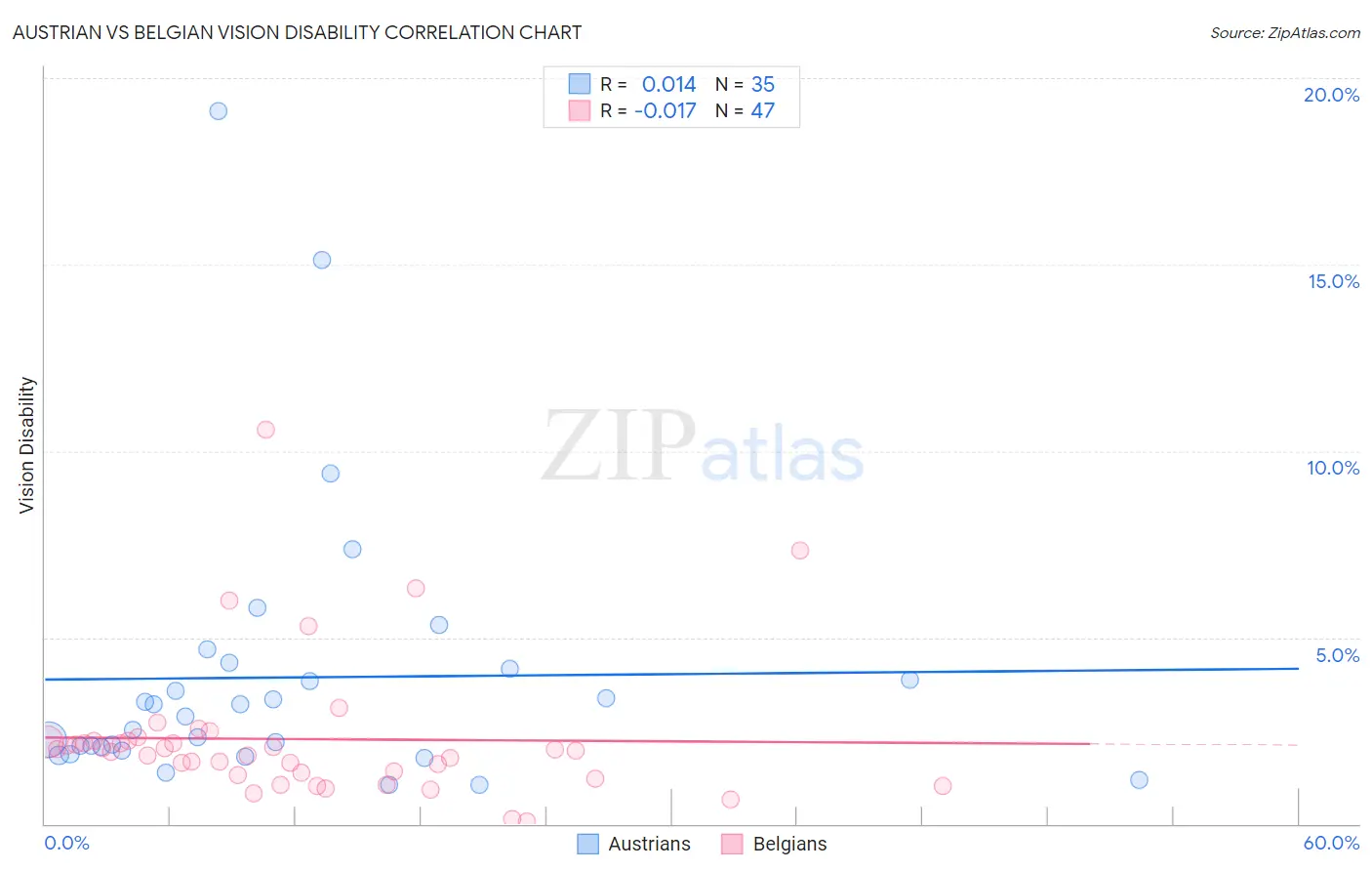 Austrian vs Belgian Vision Disability
