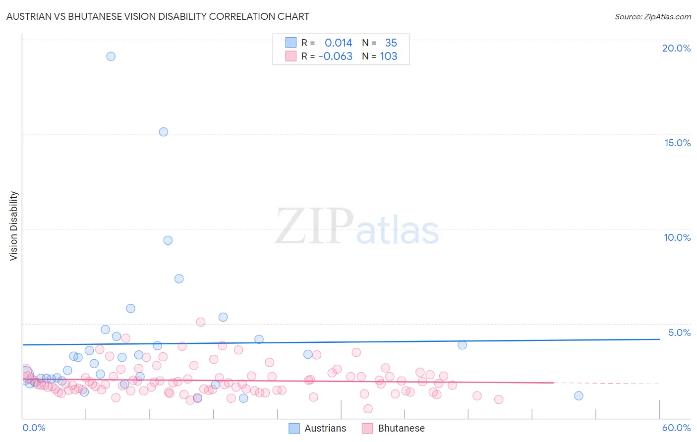 Austrian vs Bhutanese Vision Disability