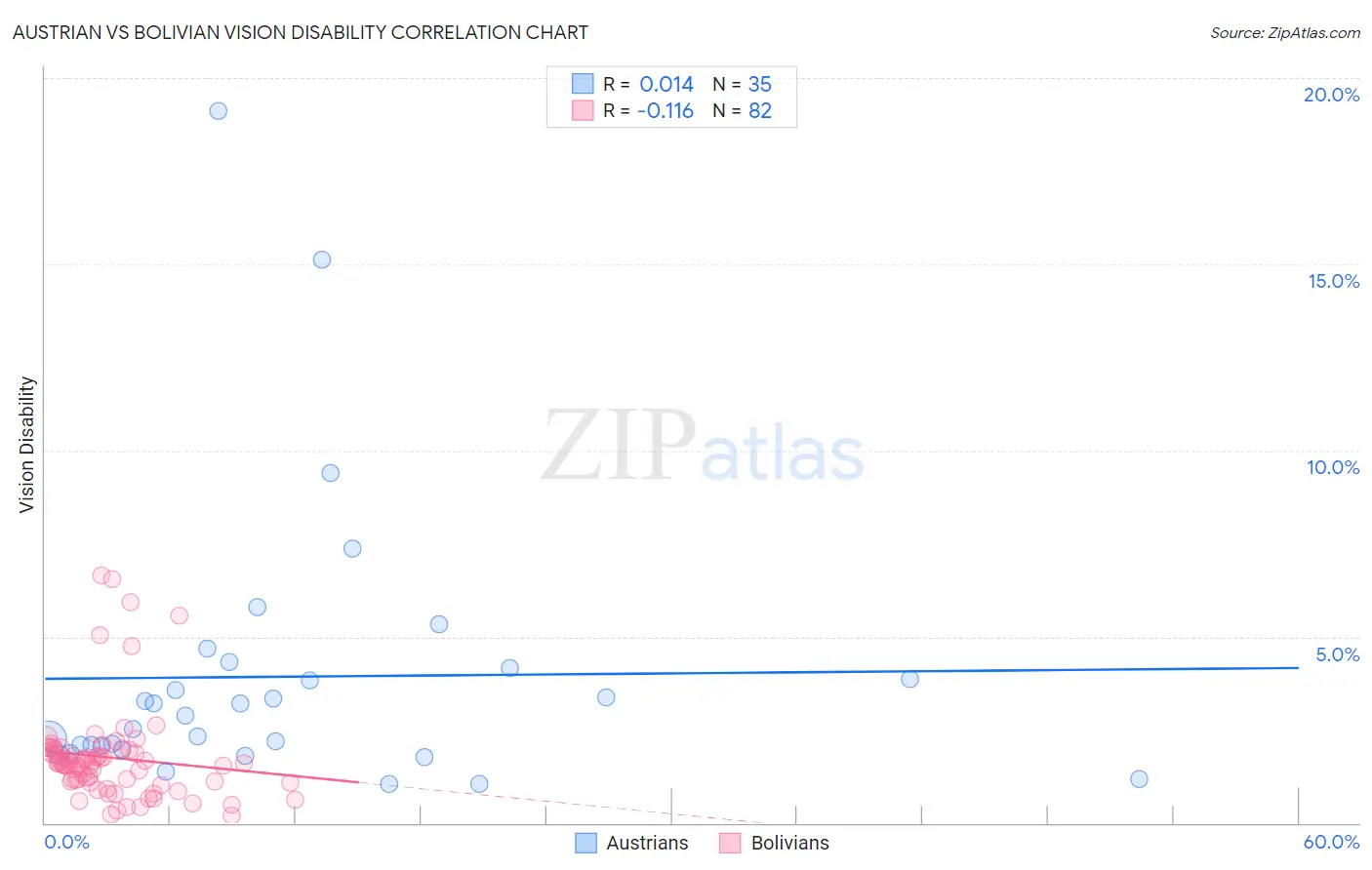 Austrian vs Bolivian Vision Disability