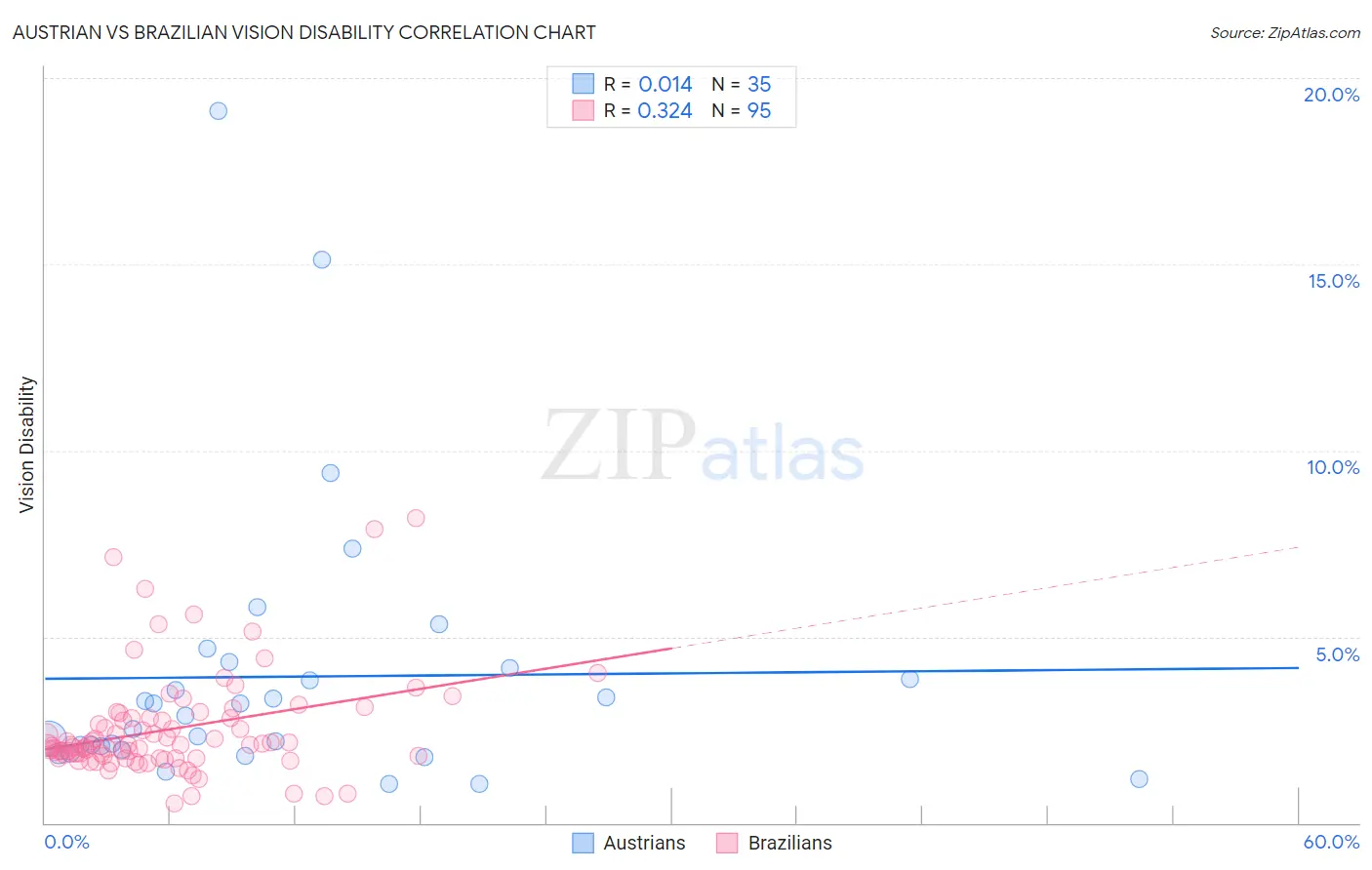 Austrian vs Brazilian Vision Disability