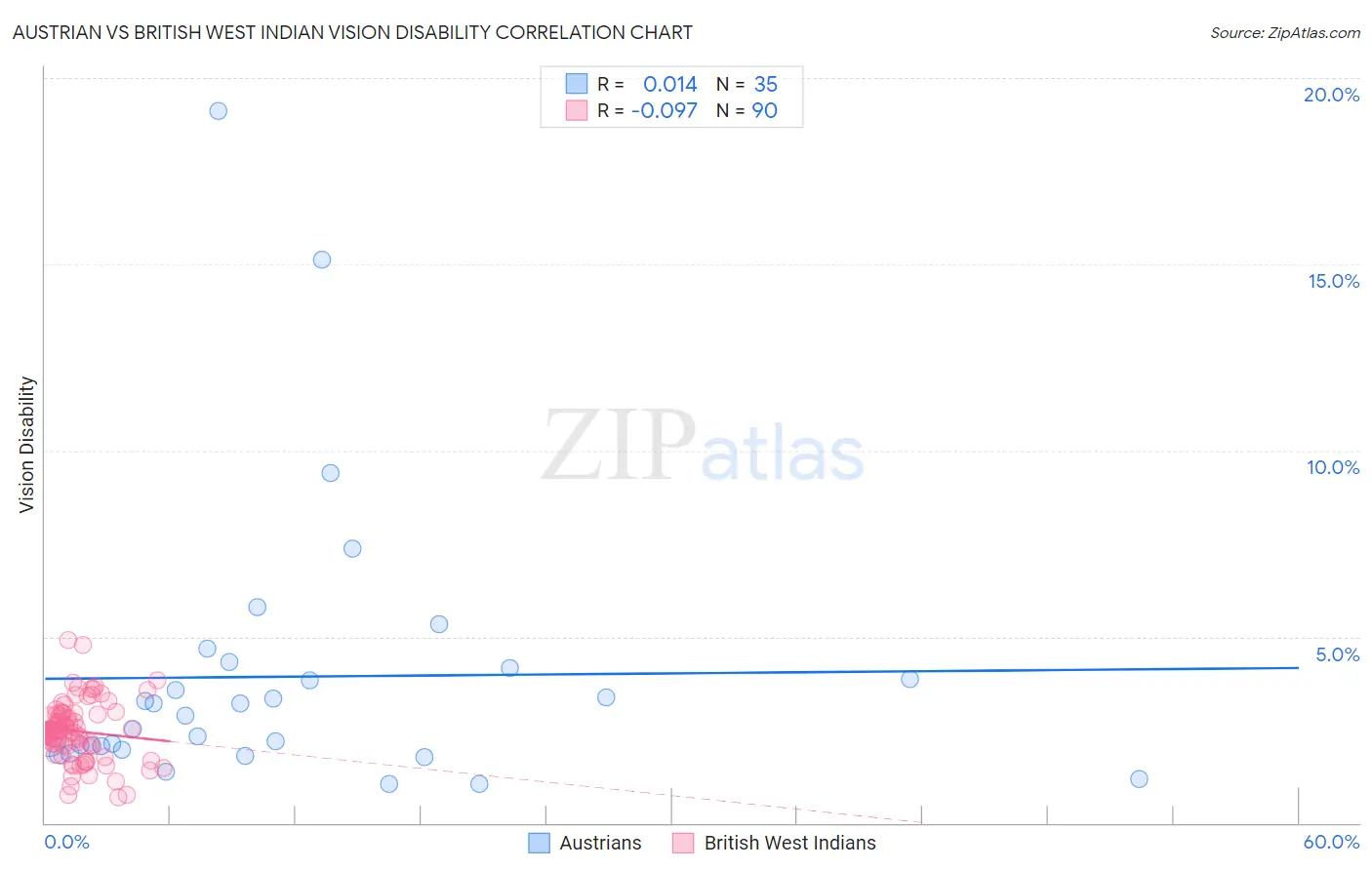 Austrian vs British West Indian Vision Disability