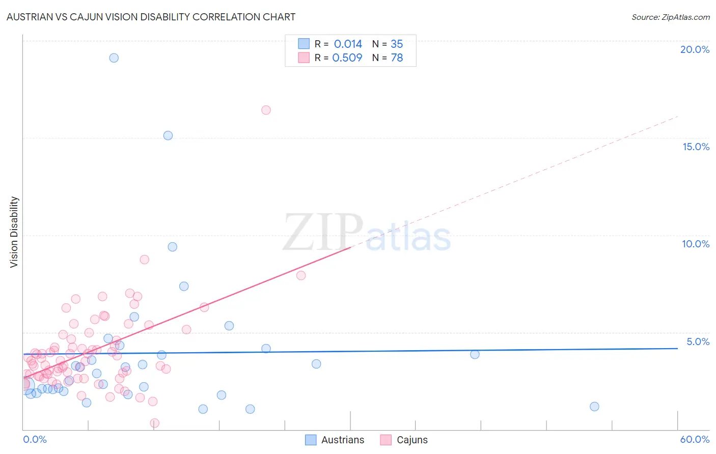 Austrian vs Cajun Vision Disability