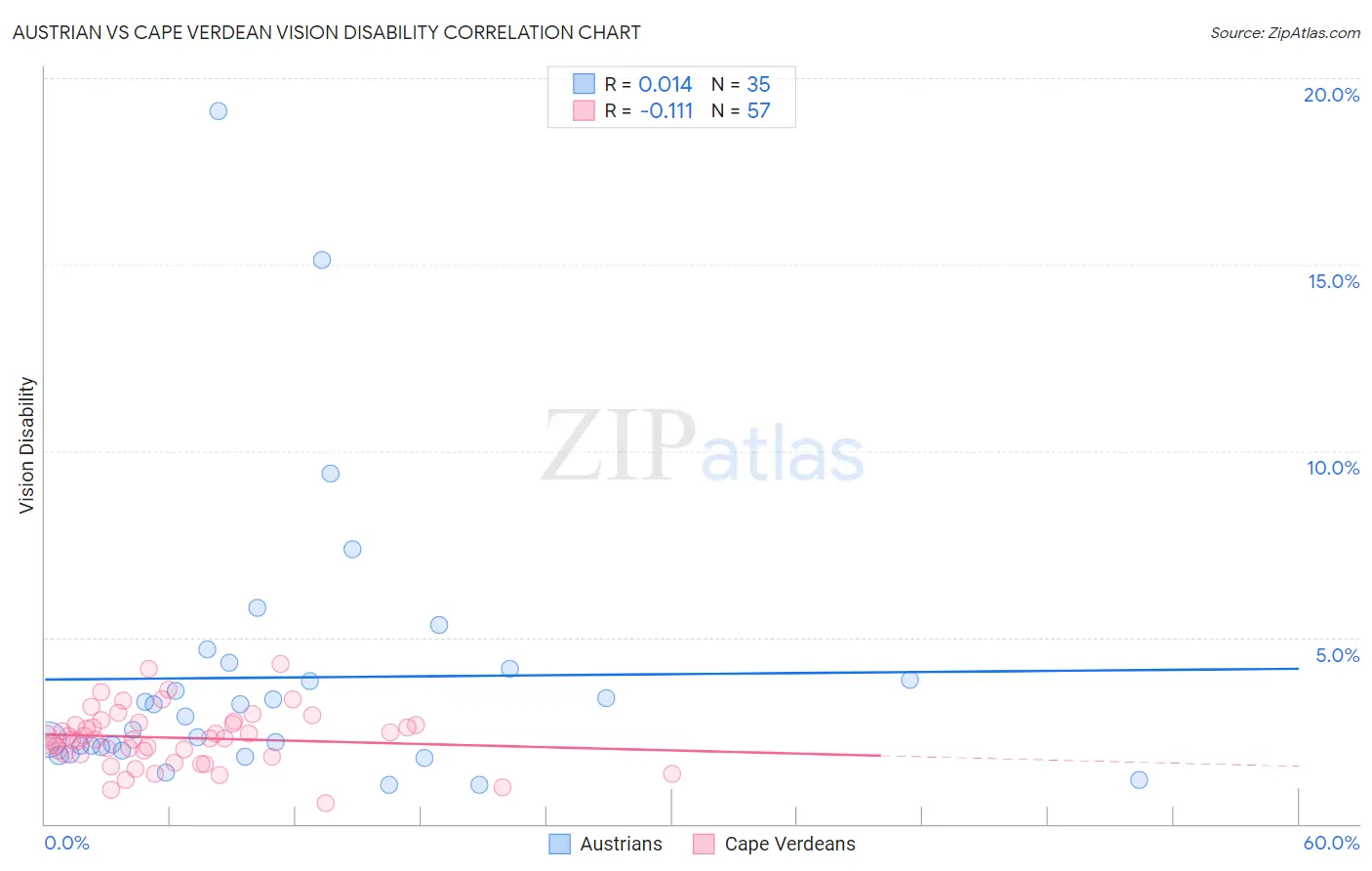 Austrian vs Cape Verdean Vision Disability