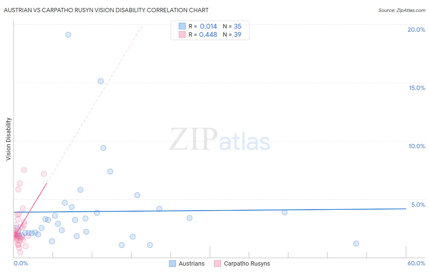 Austrian vs Carpatho Rusyn Vision Disability