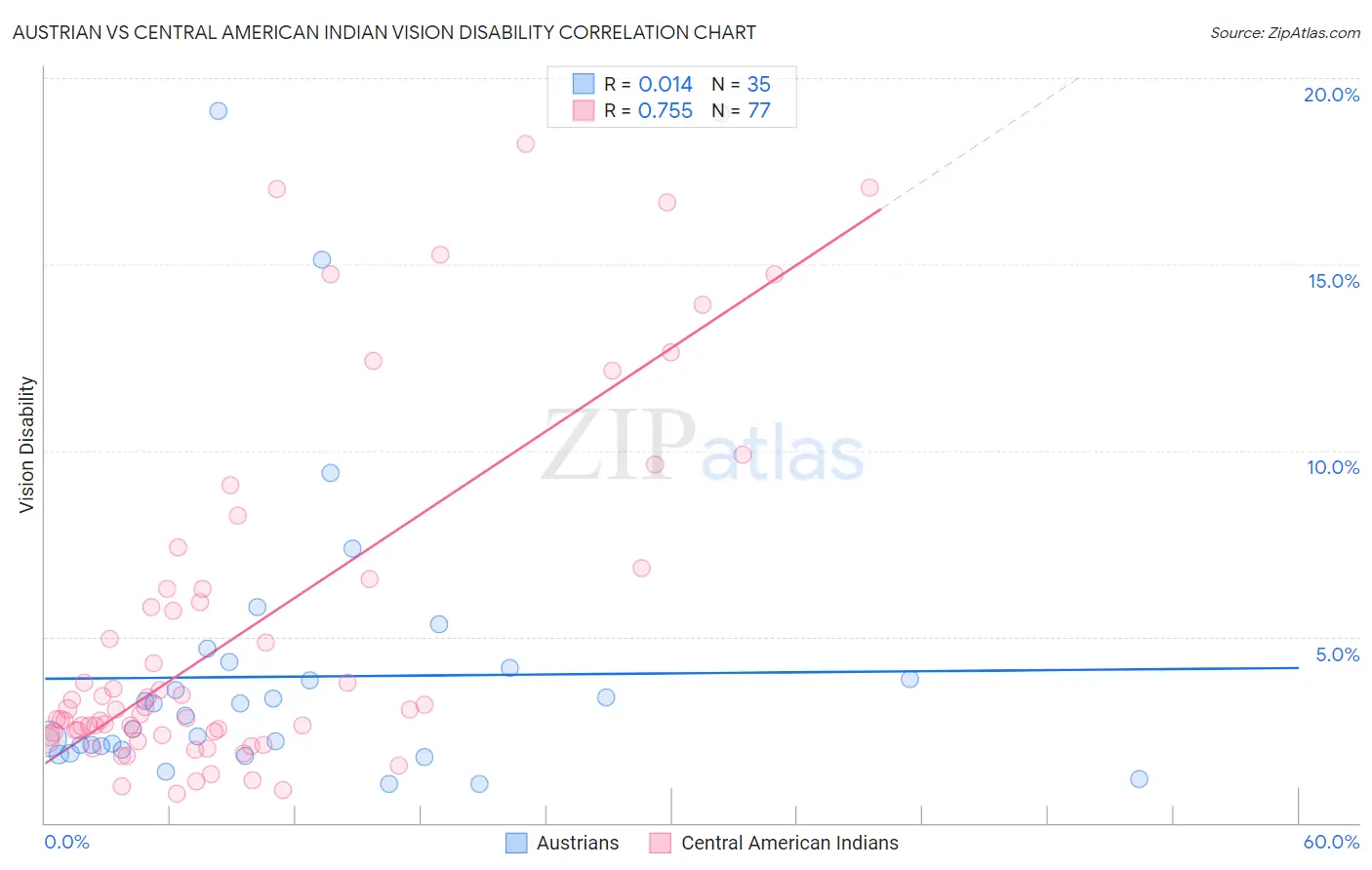 Austrian vs Central American Indian Vision Disability