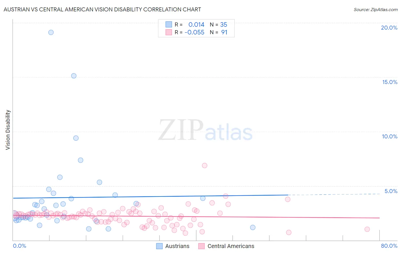 Austrian vs Central American Vision Disability
