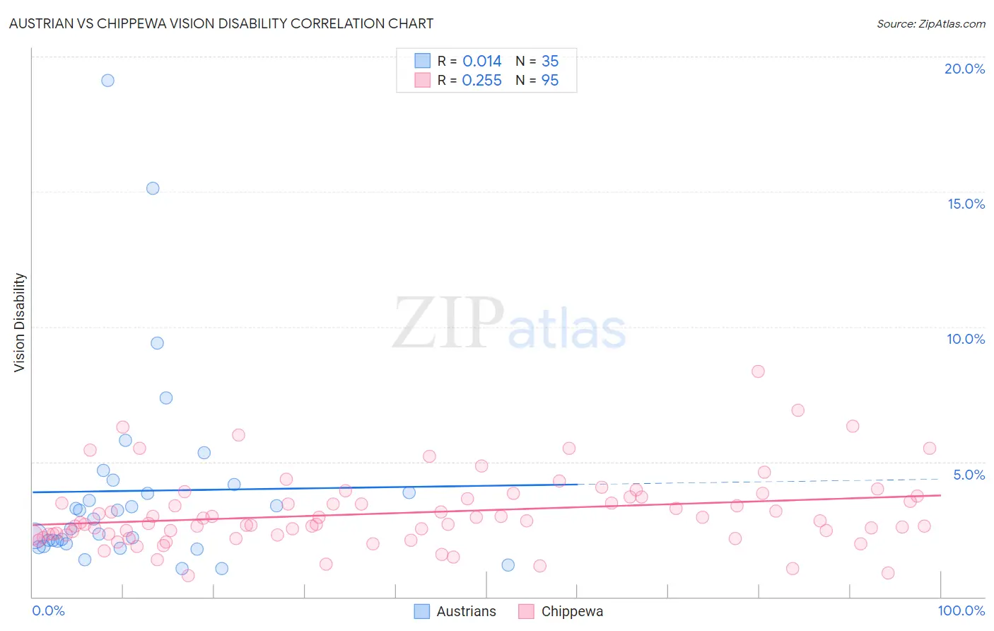 Austrian vs Chippewa Vision Disability