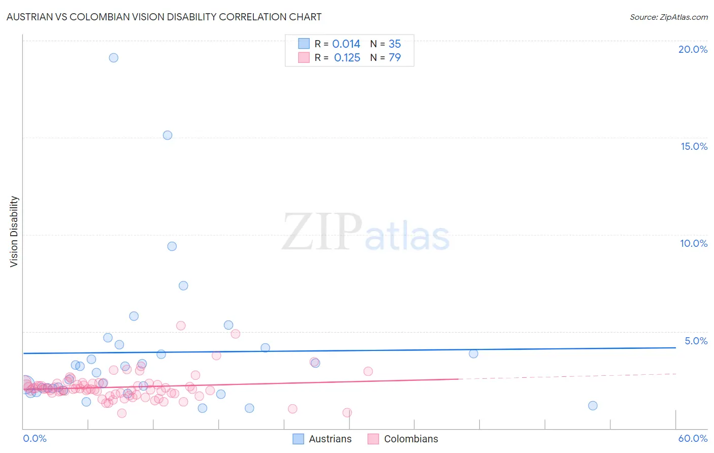 Austrian vs Colombian Vision Disability