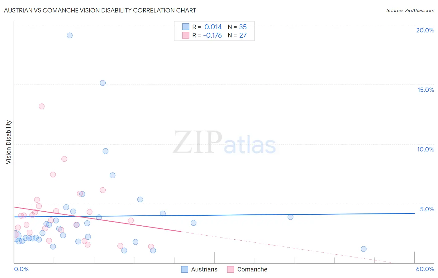 Austrian vs Comanche Vision Disability