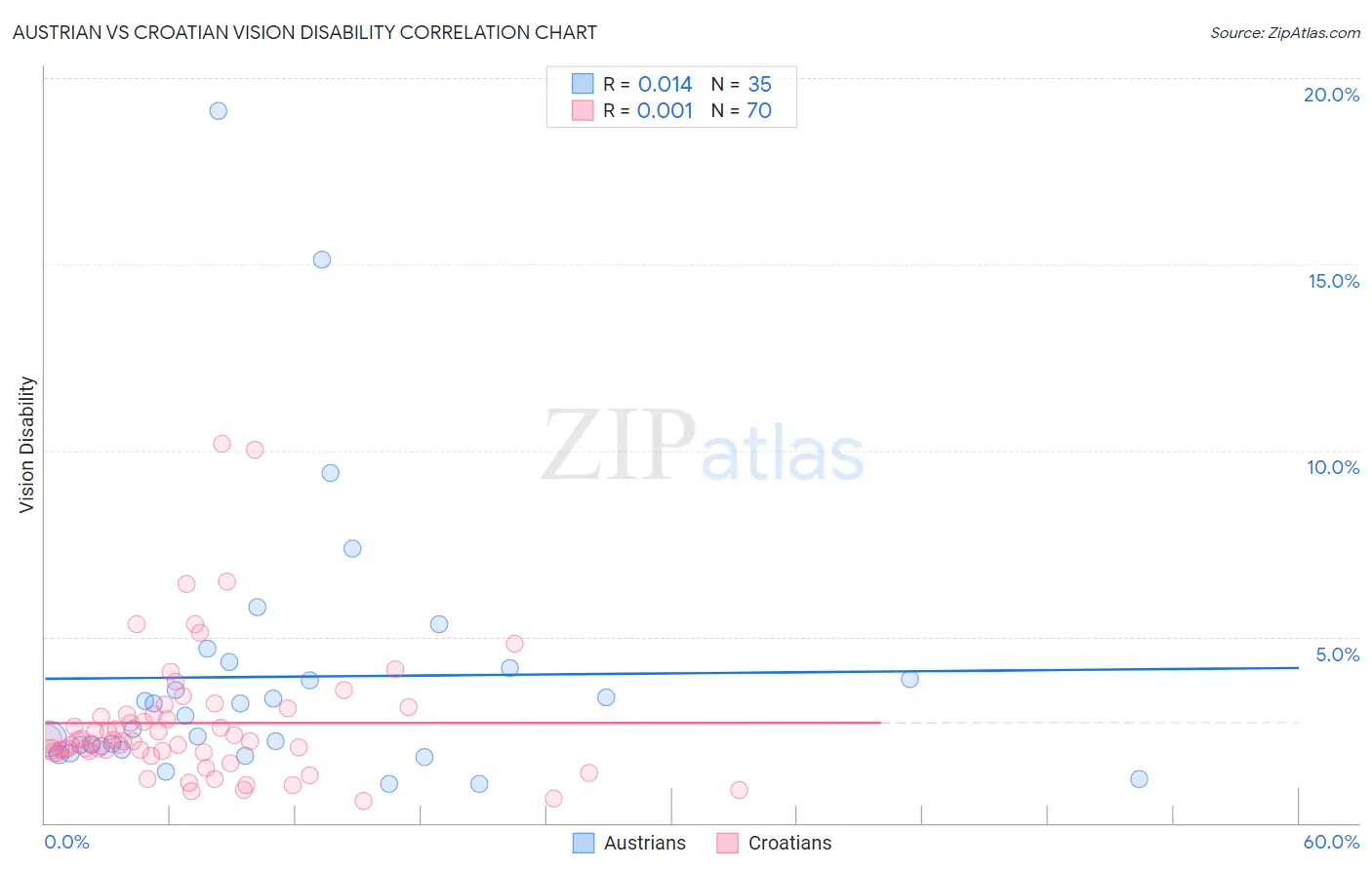 Austrian vs Croatian Vision Disability