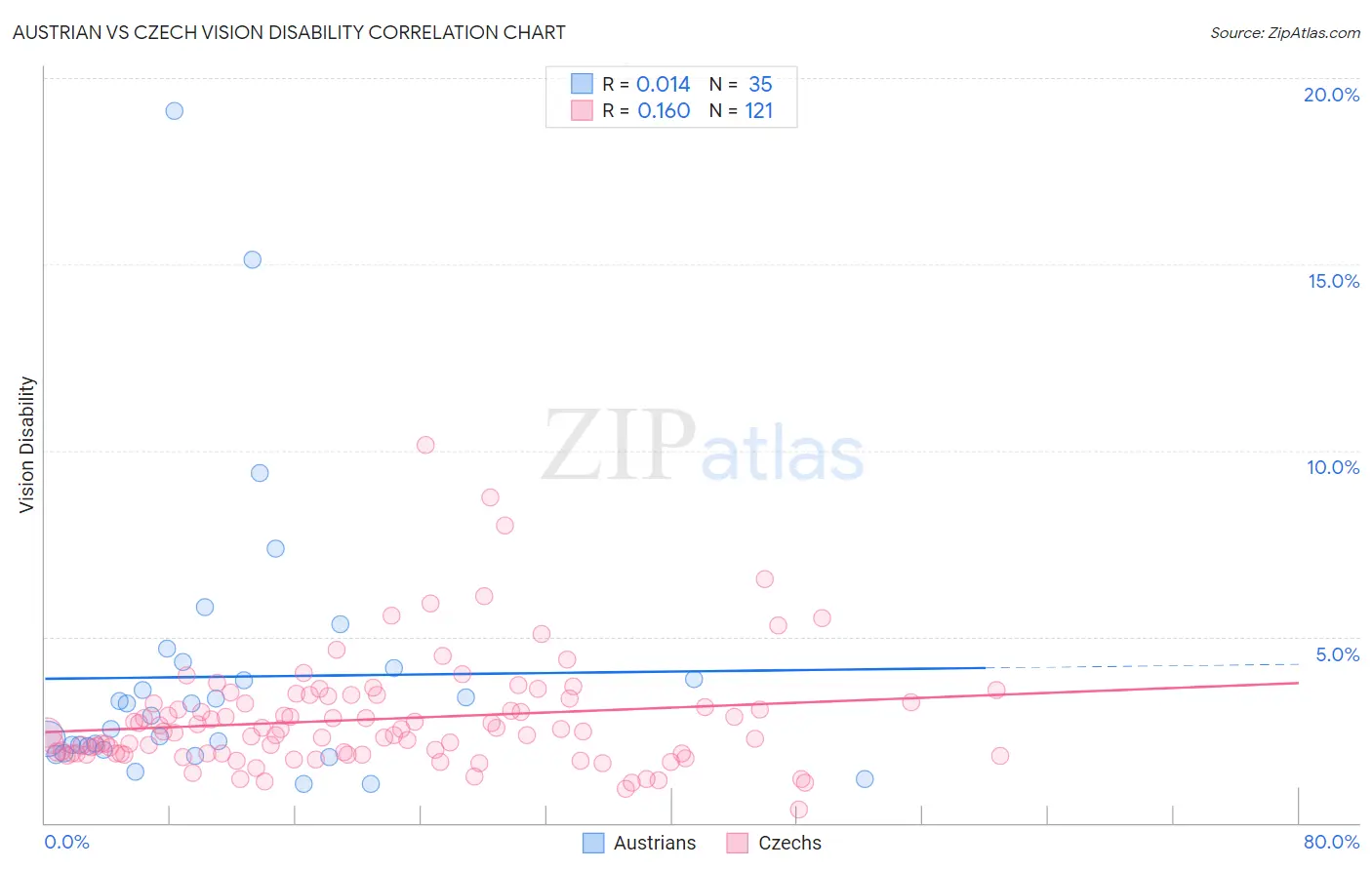 Austrian vs Czech Vision Disability