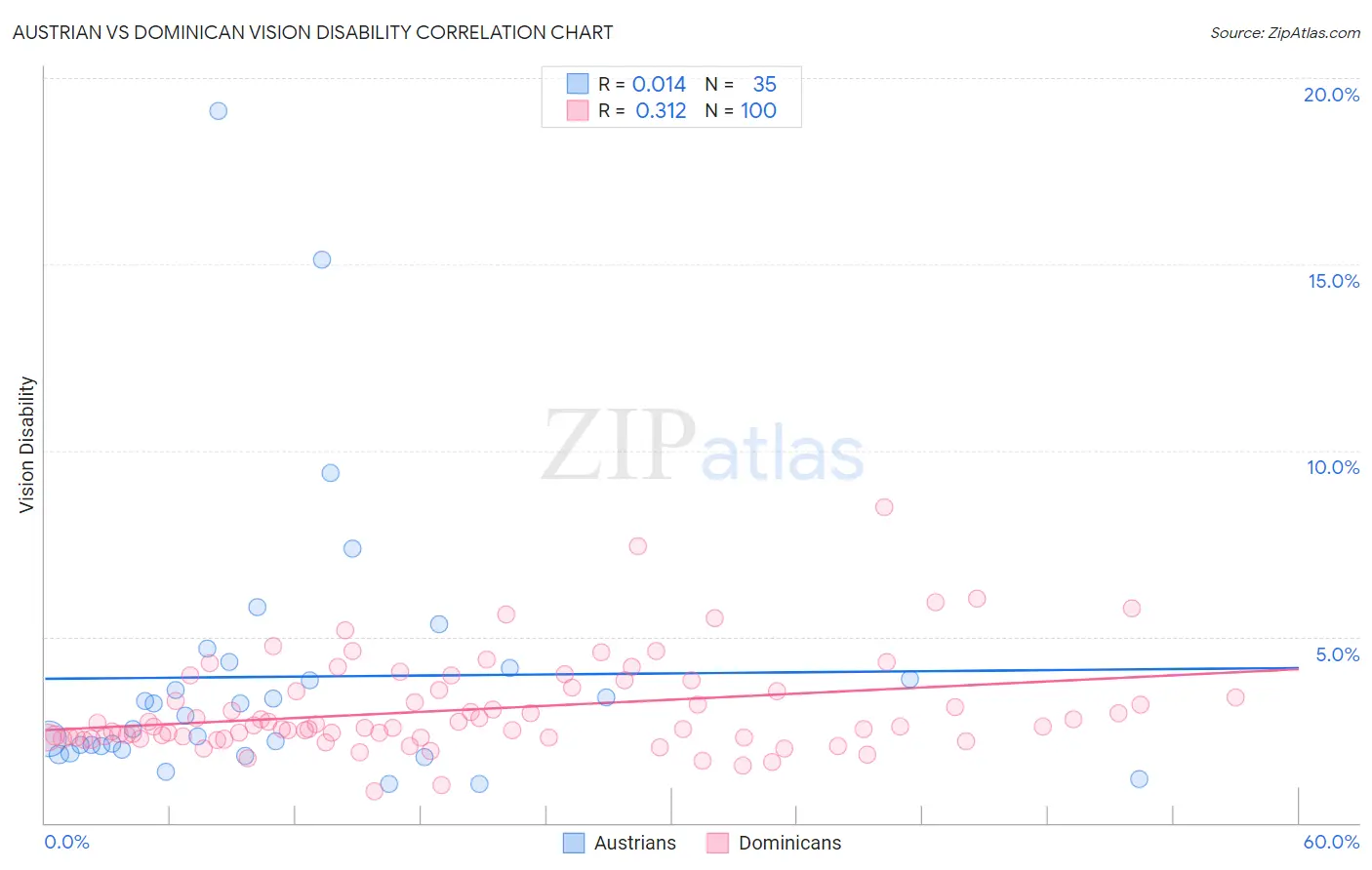 Austrian vs Dominican Vision Disability