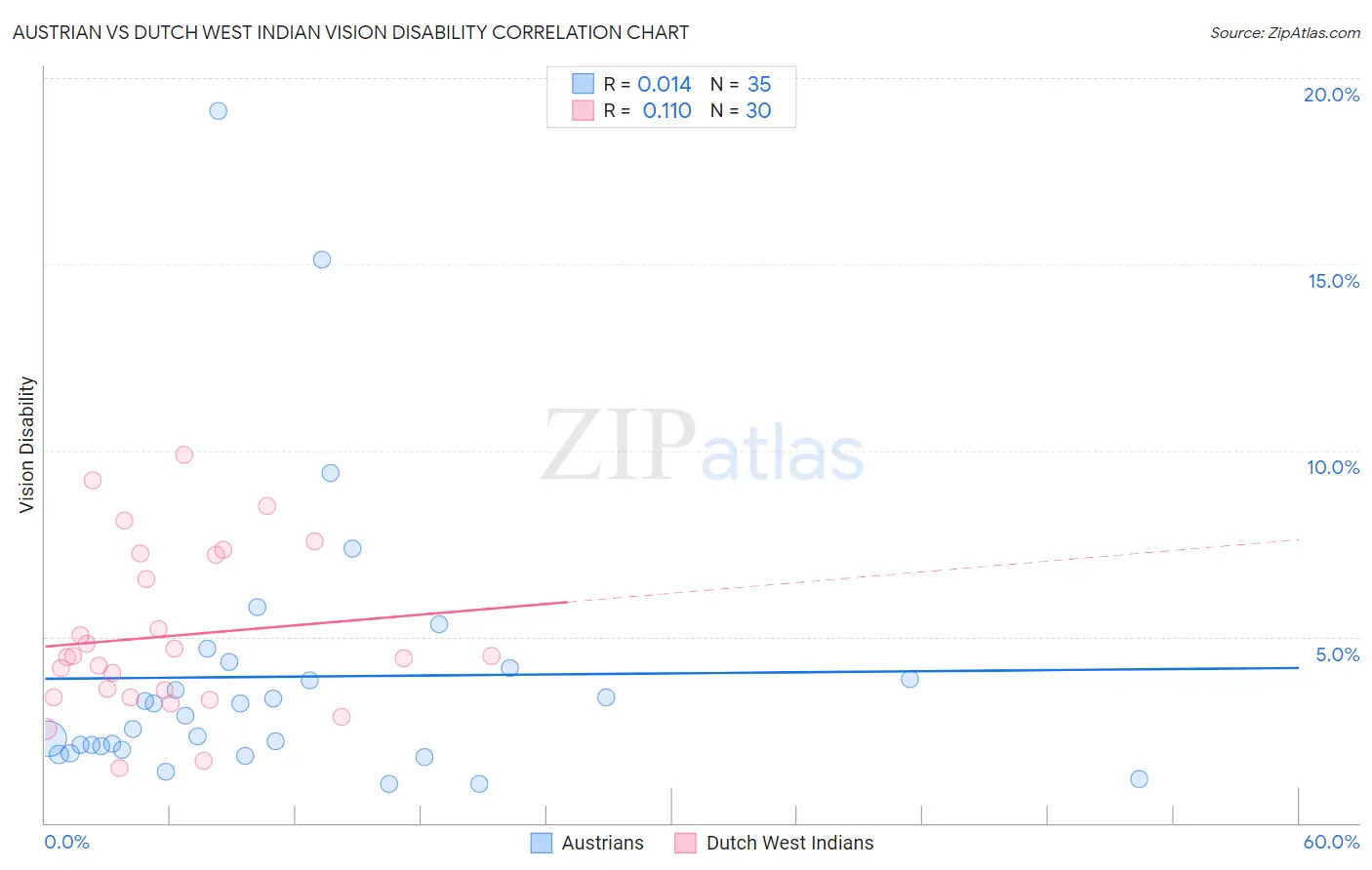 Austrian vs Dutch West Indian Vision Disability