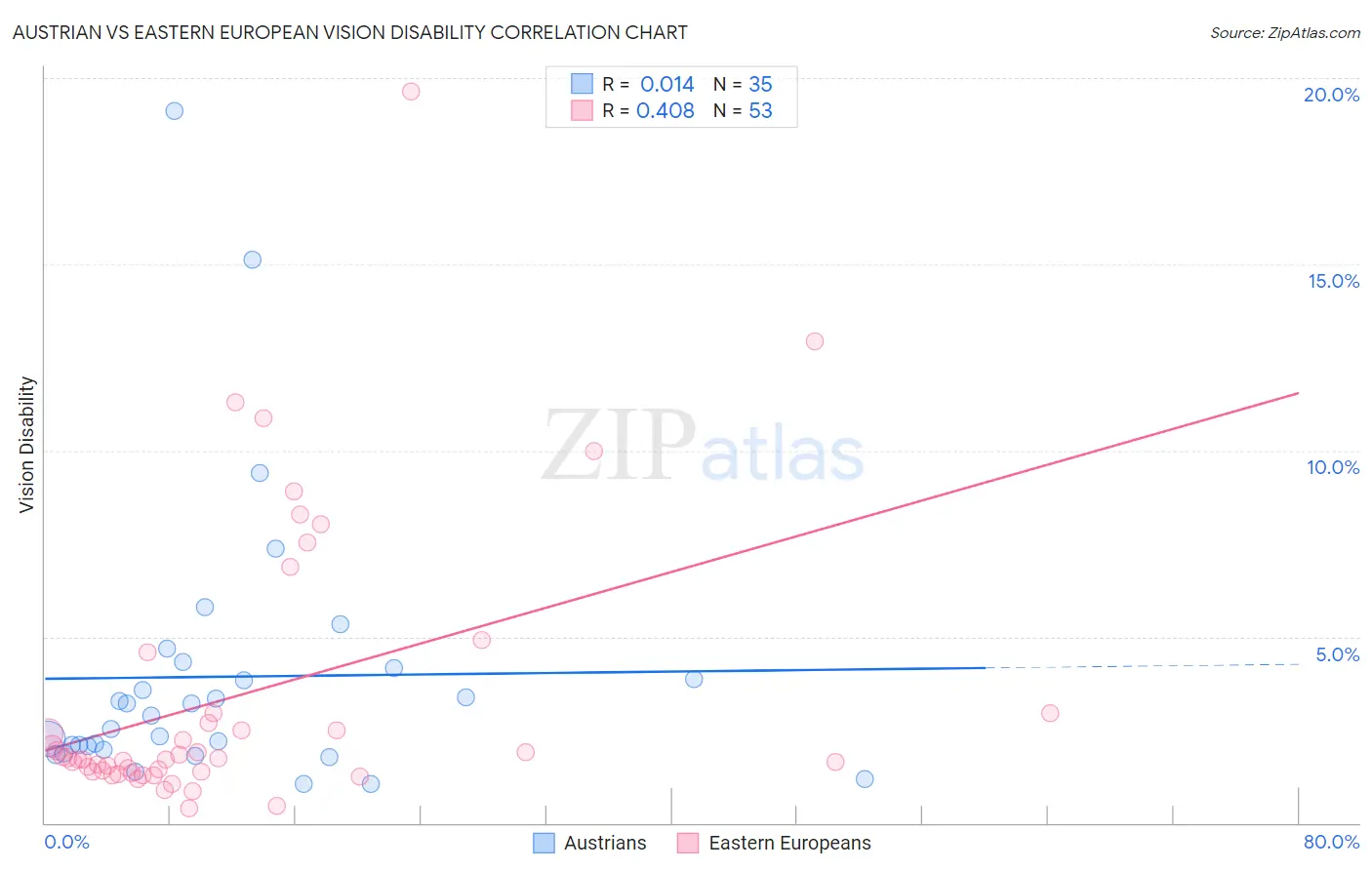 Austrian vs Eastern European Vision Disability
