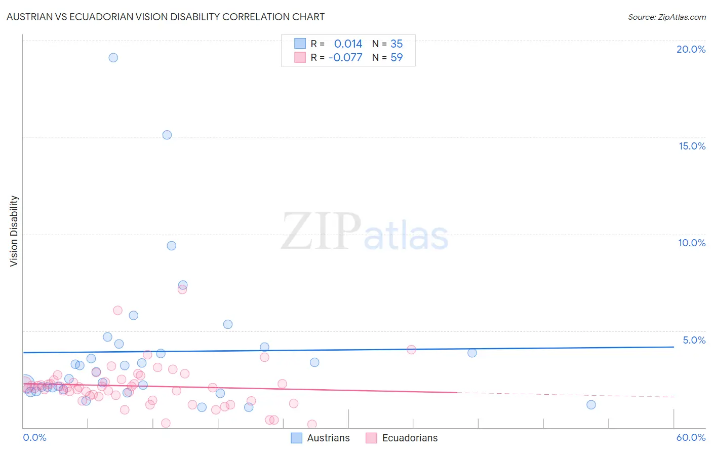 Austrian vs Ecuadorian Vision Disability
