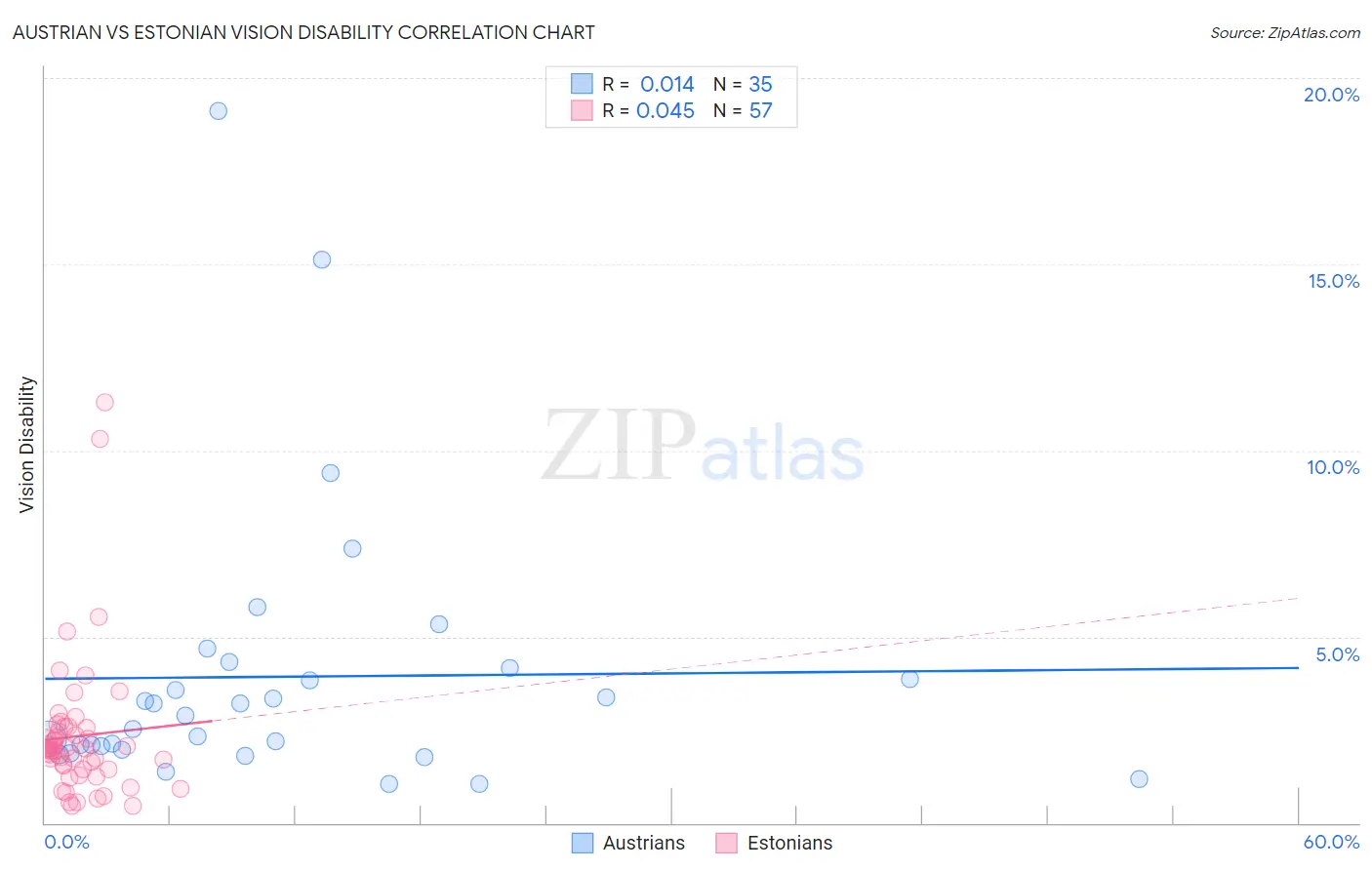 Austrian vs Estonian Vision Disability