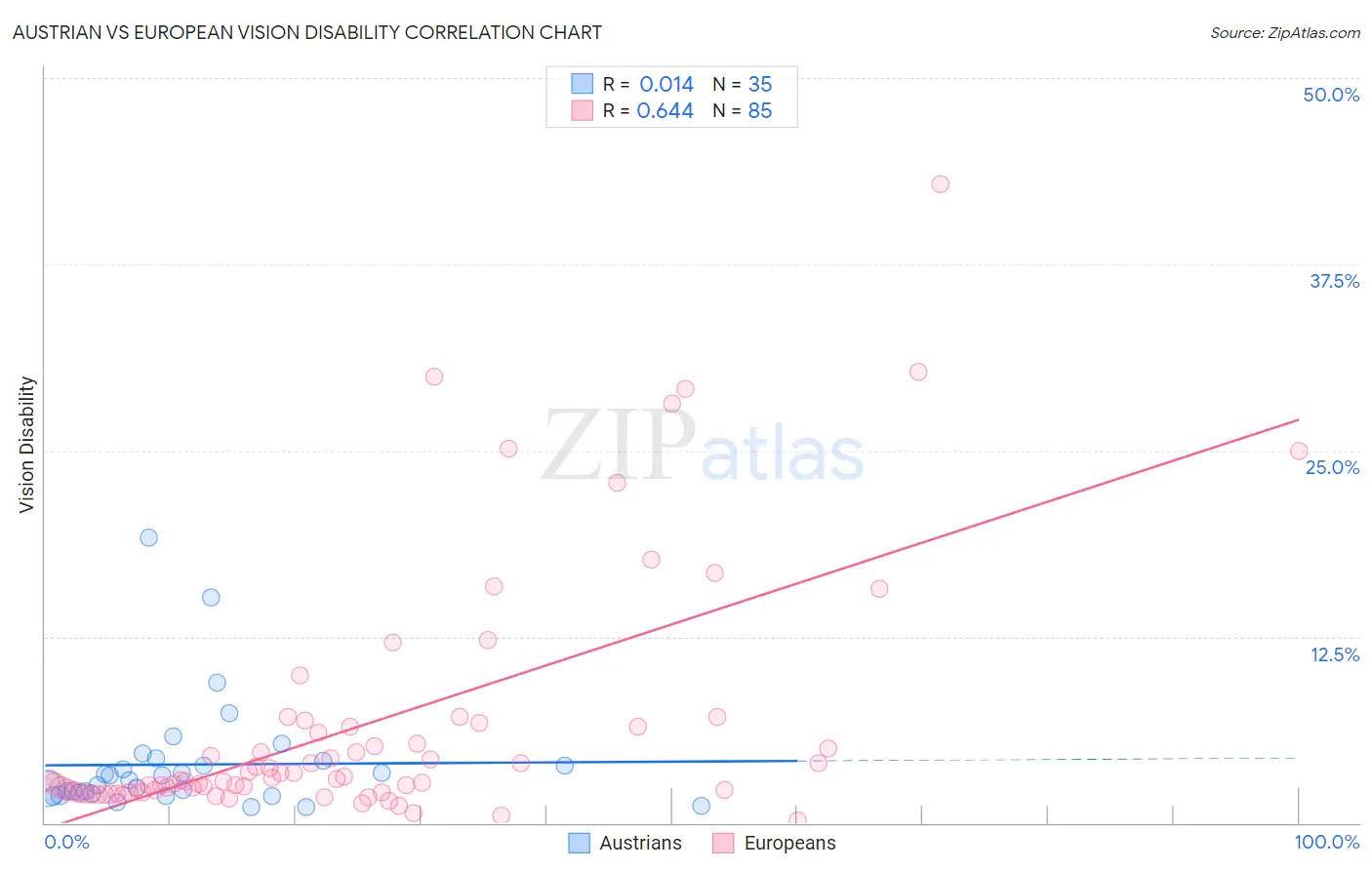 Austrian vs European Vision Disability