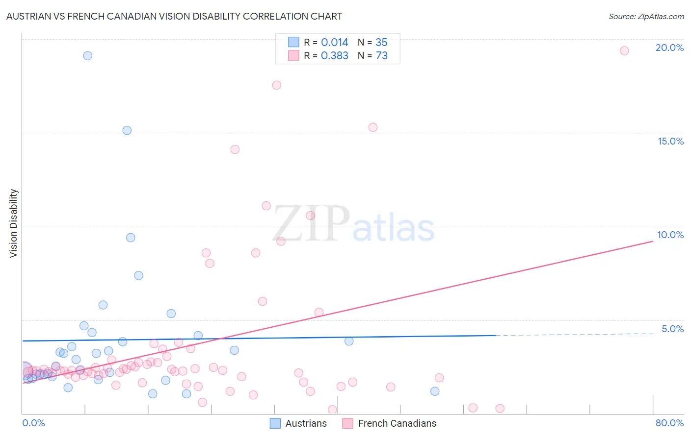 Austrian vs French Canadian Vision Disability