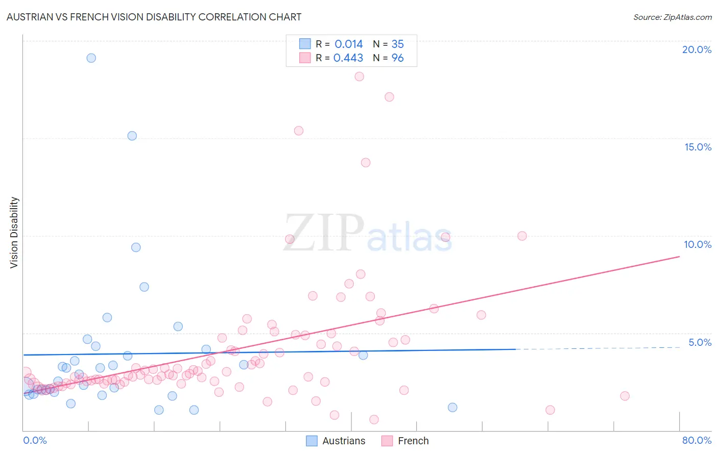 Austrian vs French Vision Disability