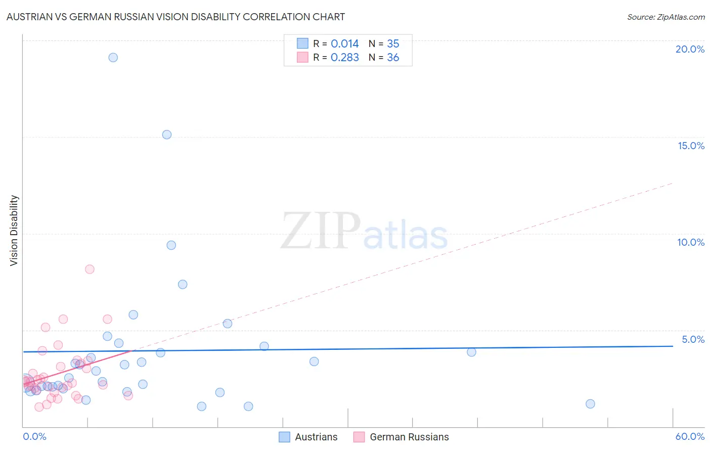 Austrian vs German Russian Vision Disability
