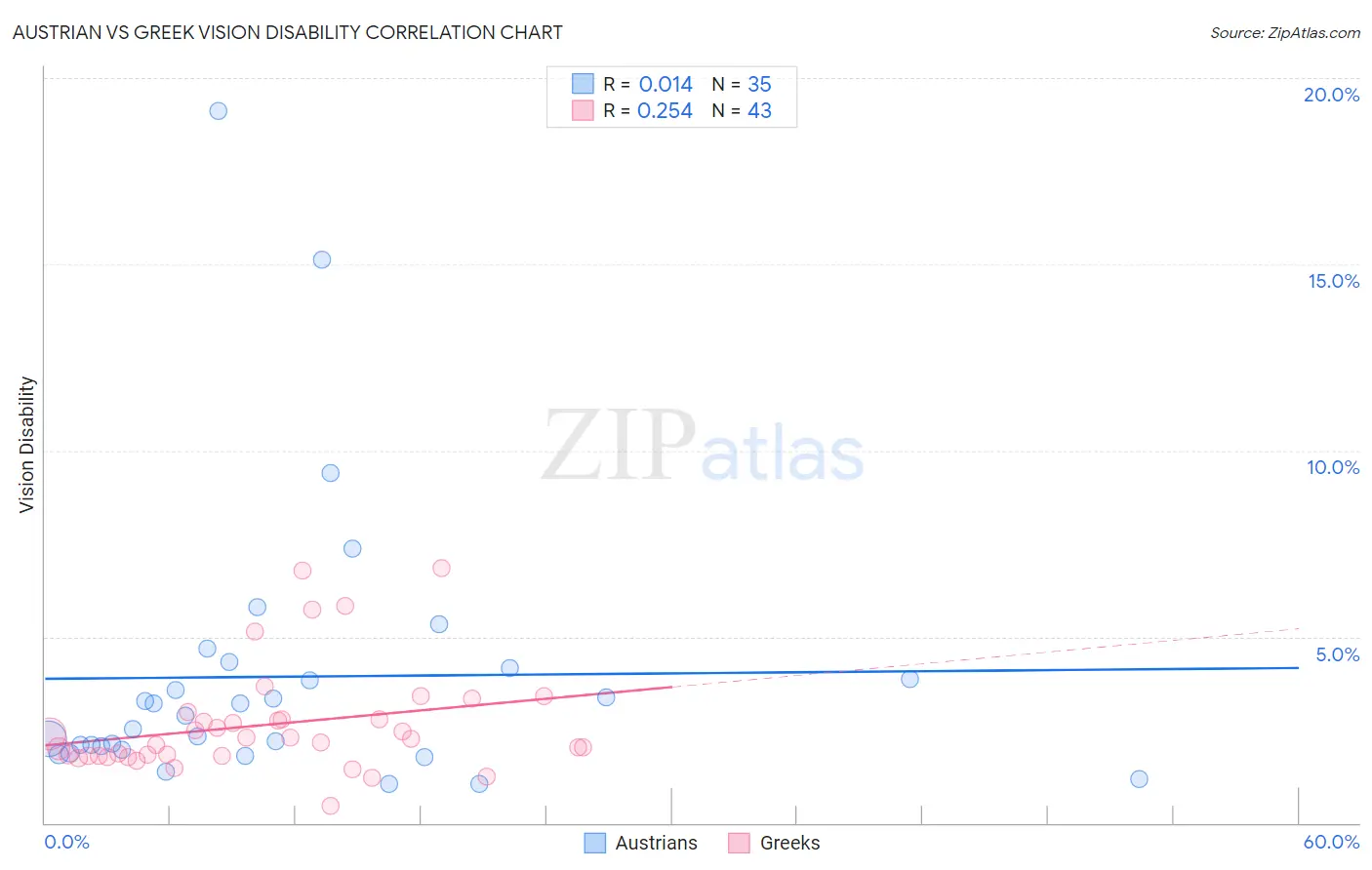 Austrian vs Greek Vision Disability