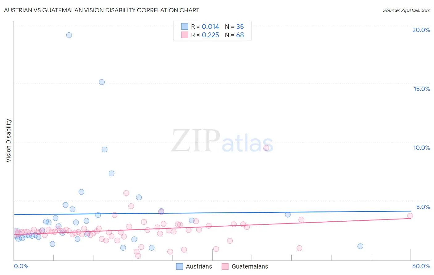 Austrian vs Guatemalan Vision Disability