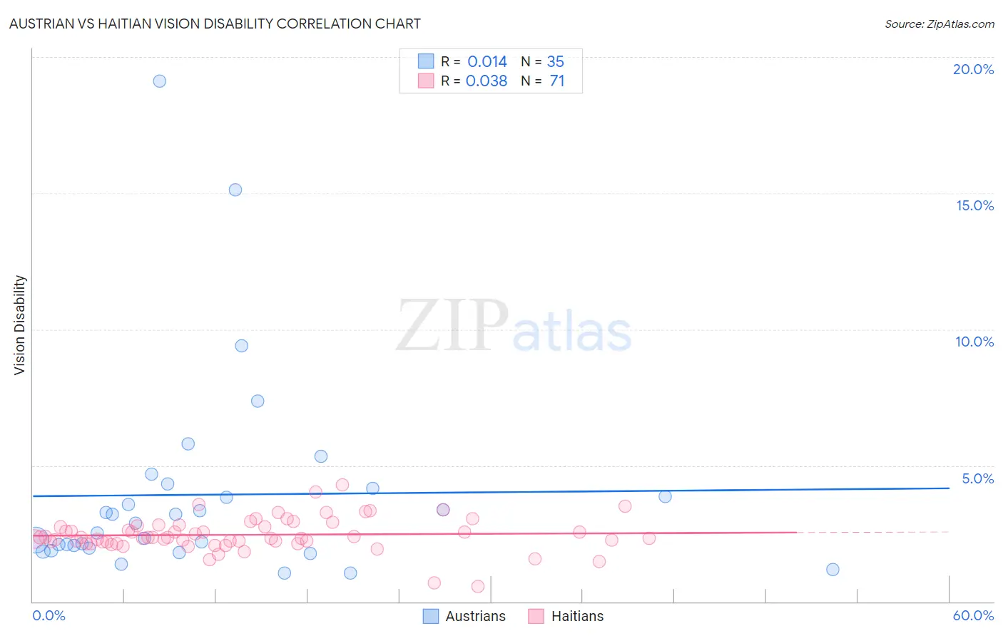 Austrian vs Haitian Vision Disability