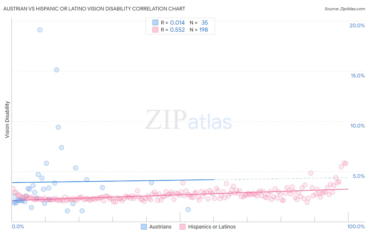 Austrian vs Hispanic or Latino Vision Disability
