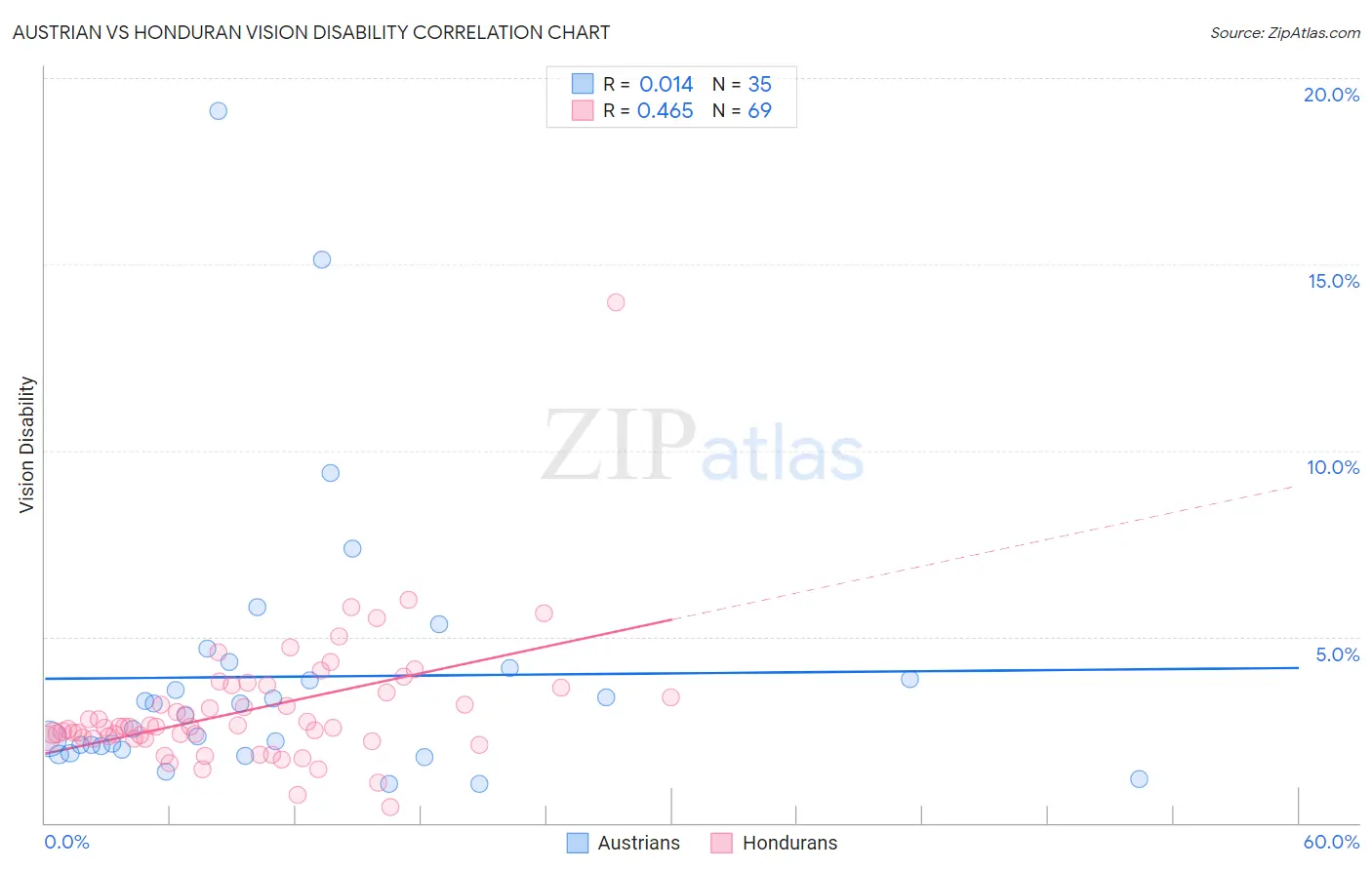 Austrian vs Honduran Vision Disability