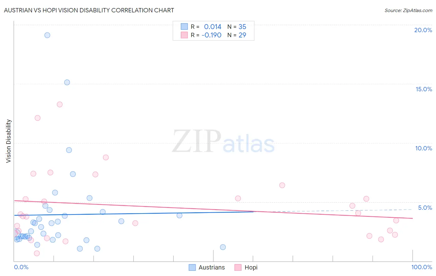 Austrian vs Hopi Vision Disability