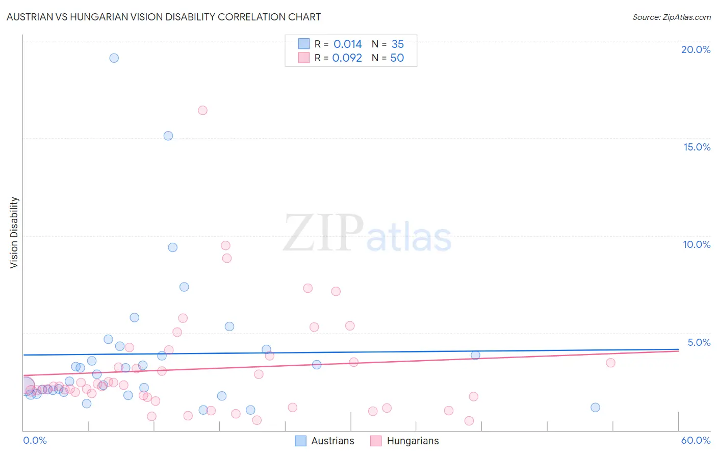 Austrian vs Hungarian Vision Disability